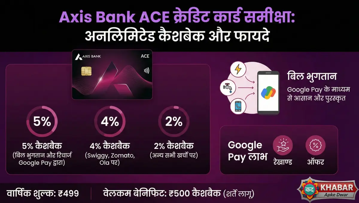 Axis Bank ACE Credit Card detailed review featured image Hindi.